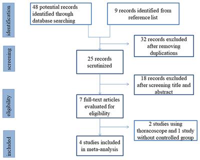 Azygos vein preservation is feasible and beneficial in esophageal atresia with tracheoesophageal fistula: A meta-analysis of randomized controlled trials